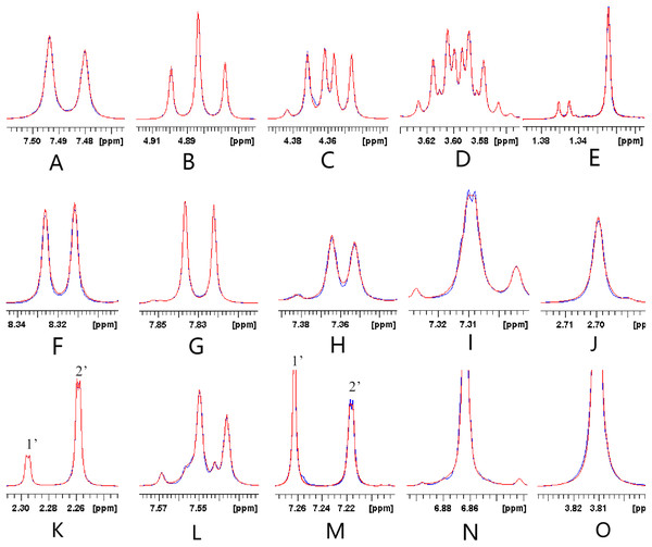Representative results of the lineshape fitting of the signals belonging to the three tanshinones and dimethyl fumarate performed by the Lorentz deconvolution.
