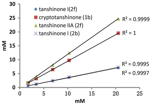 Concentrations of the three tanshinones determined by specific signals.