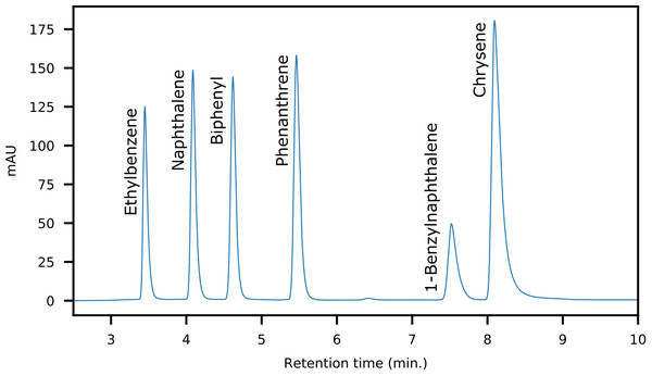 HPLC-Chromatogram showing the elution order and separation of the model compounds used for method development.