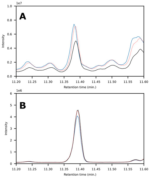 Chromatogram showing the peak corresponding to phenanthrene obtained via SPE-extractions (A) as compared to LC-fractionation (B).