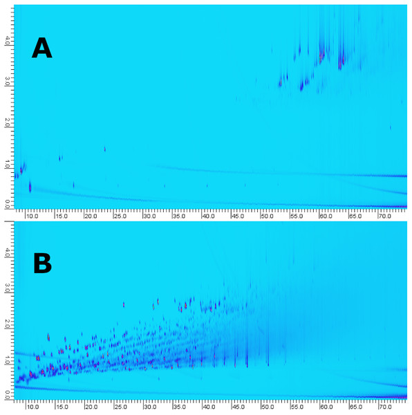 GC×GC-Chromatograms of fraction 5 obtained using the LC-method (A) compared to whole oil analysis (B, i.e., no pre-fractionation).