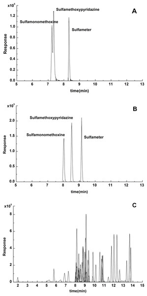 Chromatogram of the three isomers of sulfamonomethoxine, sulfamethoxypyridazine and sulfameter with (A) 0.1% formic acid water-acetonitrile and (B) 0.1% formic acid water-methanol as the mobile phase, respectively. (C) Overlapping extracted ion chromatograms of 49 antibiotics with 0.1% formic acid water-methanol as the mobile phase.