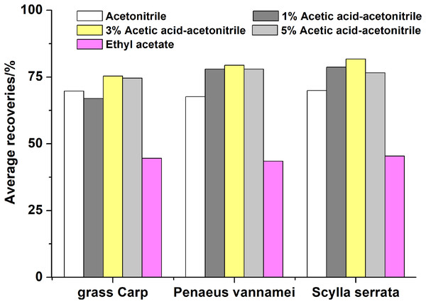 Effects of different extracting solvents on the recoveries of the 49 antibiotics.