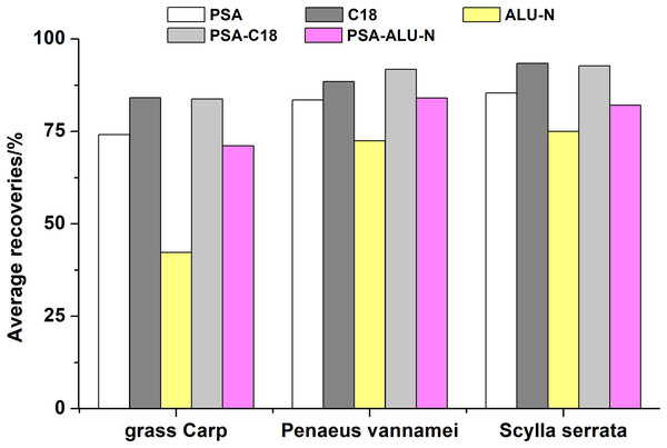 Effects of five different sorbents on the average recoveries of the 49 antibiotics in grass Carp, Penaeus vannamei and Scylla serrata.