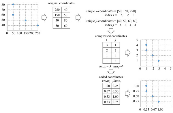 CCCP data compression and coding algorithm (dispersion reduction algorithm).
