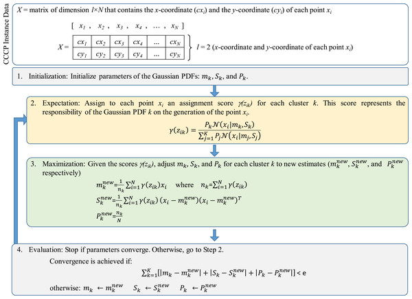 Structure of the standard expectation-maximization (EM) algorithm.