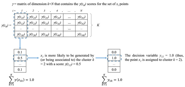 Assignment of values for yik from the scores of γ(zik).