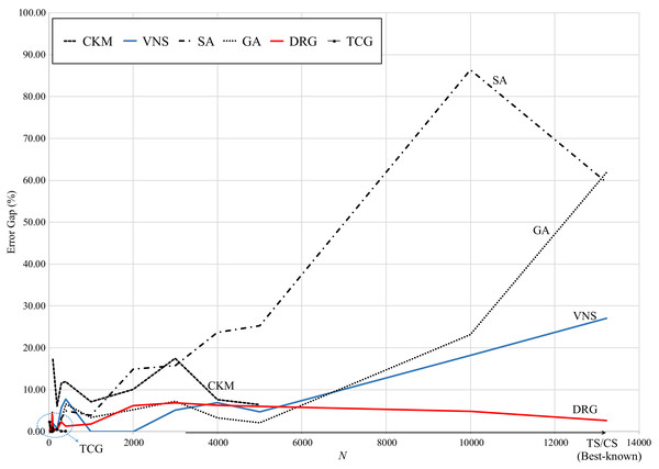 Comparison of error gap vs. size of the instance.