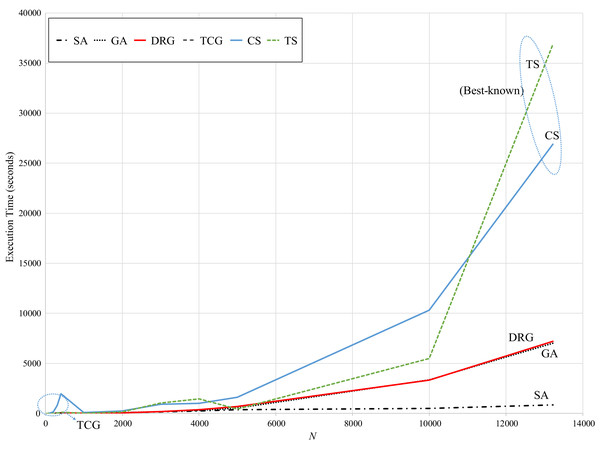 Comparison of speed vs. size of the instance.