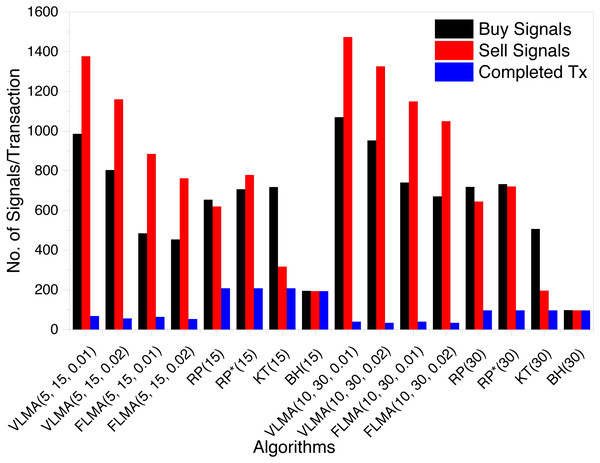 Number of Buy and Sell Signals and Complete Transactions for BTC.