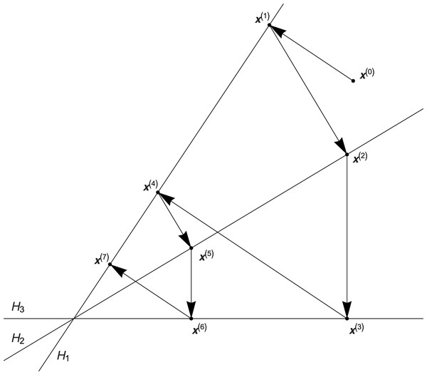 Geometric interpretation of the Kaczmarz algorithm.