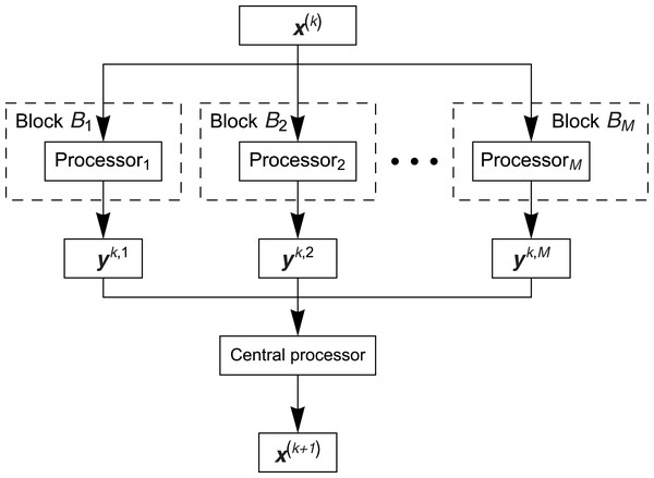 Scheme of the parallel block algorithm.