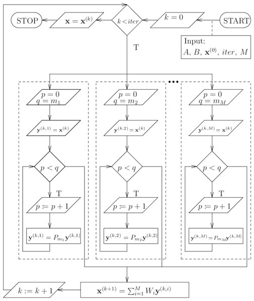 Scheme of the parallel block algorithm.