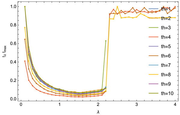 Dependence of the reconstruction on λ parameter value for an equal number of threads.