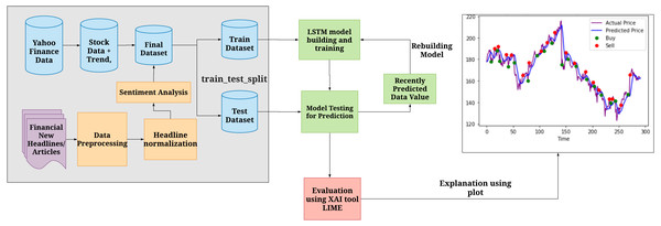 System Architecture of Stock Market Prediction using LSTM and XAI.