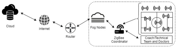 The data flow and ZigBee structure of the proposed model.