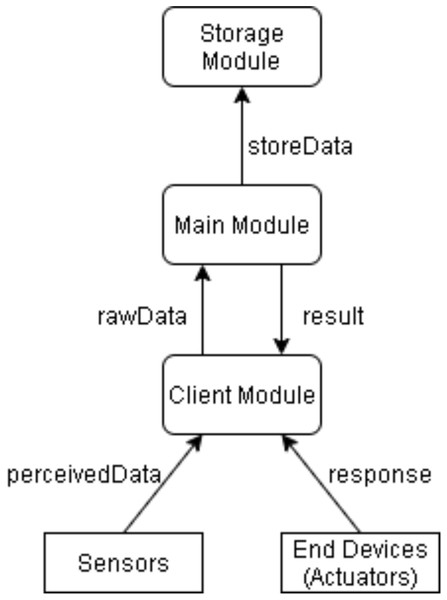 Data exchange between modules in simulation.