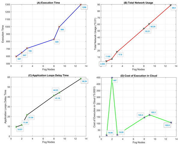 Graphs of the simulation results of the proposed algorithm.