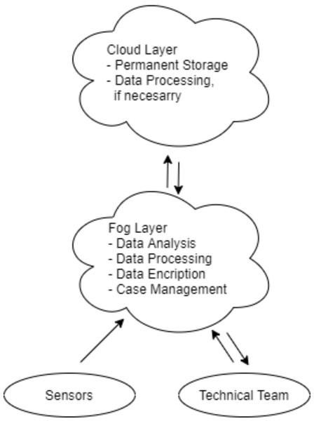 Overview of tasks in the fog and cloud.