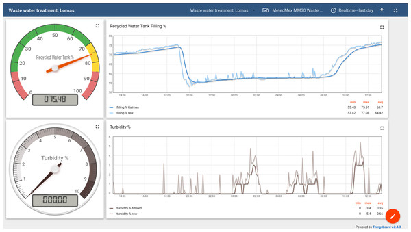 Monitoring tank filling level and turbidity in a domestic waste water plant.