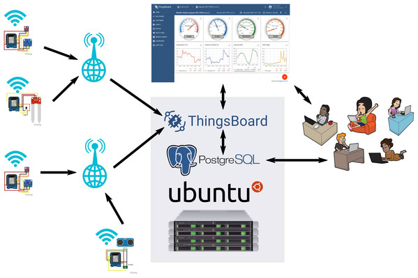 Scheme of the MeteoMex IoT infrastructure.