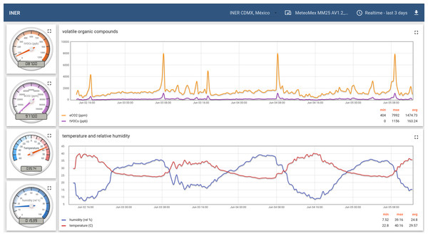 Monitoring ambient air at the National Institute for Respiratory Diseases, INER, Mexico City, Mexico.