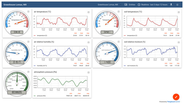 Monitoring the air and soil parameters in a domestic greenhouse.