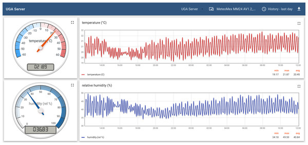 Monitoring the air conditioning of a high-performance computing server room.