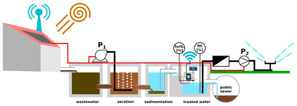 Monitoring tank filling level and turbidity in a domestic wastewater plant.