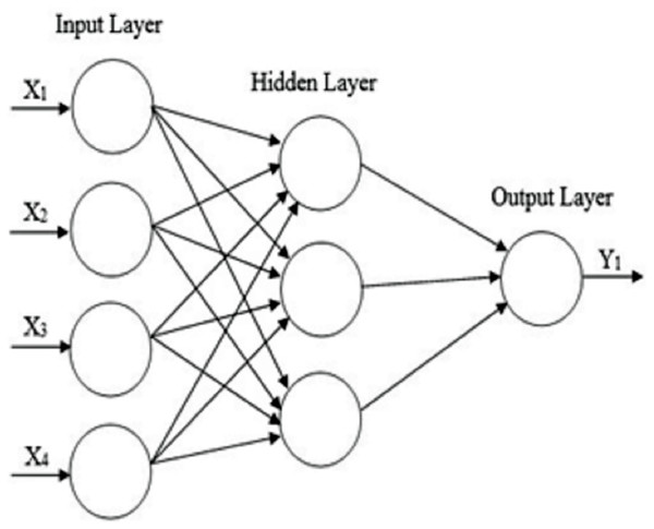 The architecture of a Multi-layer feed-forward neural network with four inputs (features), one hidden layer, and one output layer.