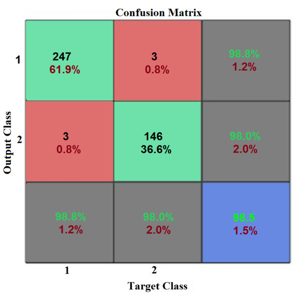 Performance confusion matrix (CM).