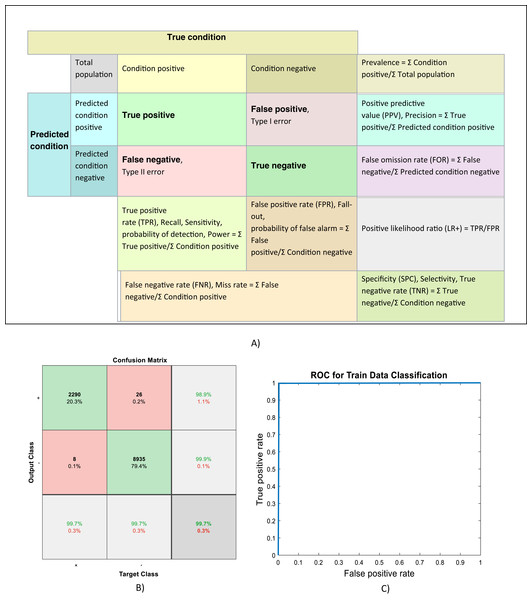 (A) Confusion matrix definitions (Wikipedia, 2020), (B) Confusion matrix and, (C) ROC curve of evaluating training data.