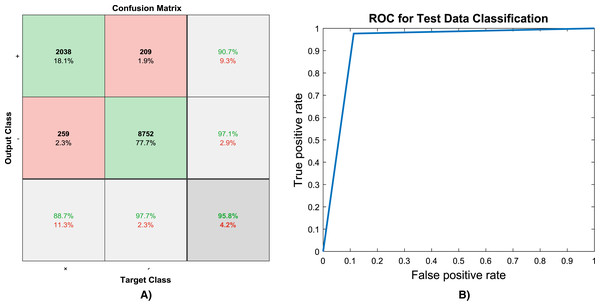 (A) Confusion matrix and, (B) ROC curve of evaluating test data.