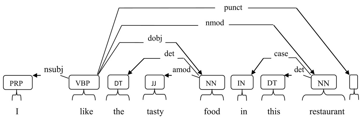 A supervised scheme for aspect extraction in sentiment analysis using ...