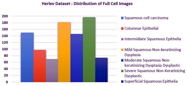 The Herlev Cervical Cancer dataset distribution, categorized into seven classes.