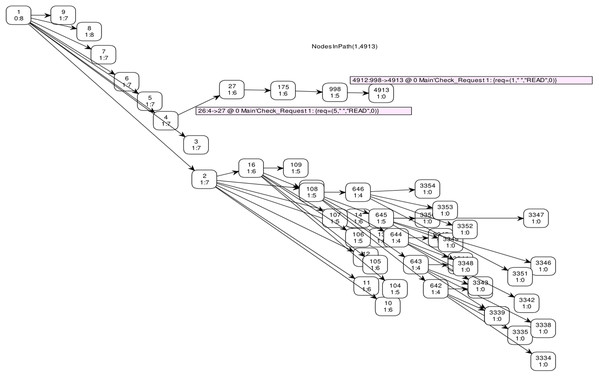 State space graph.