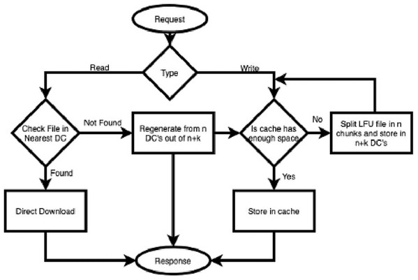 File access process flow of CAROM.