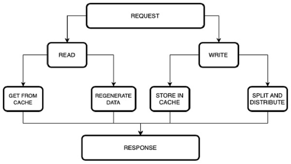 Hierarchical view of the model.