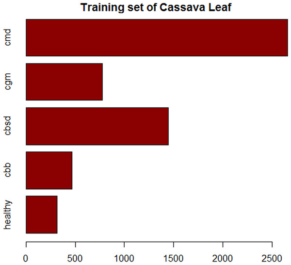 Composition of the training set of imbalanced cassava lead dataset.