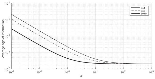 The average Age of Information of Proposition 4 when a varies from 0.01 to 103. x-axis and y-axis in logarithmic scale. λ = μ = 1.