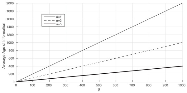 The average Age of Information of Proposition 4 when b varies from 0 to 103. λ = μ = 1.