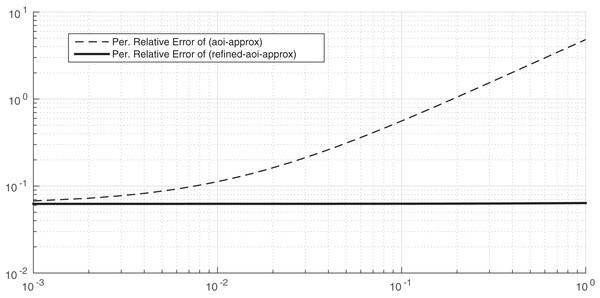 Percentage relative error comparison of the approximations (AOI-APPROX) and (REFINED-AOI-APPROX) over β. x-axis and y-axis in logarithmic scale. λ = μ = 1 and α = 20.
