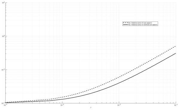 Percentage relative error comparison of the approximations (AOI-APPROX) and (REFINED-AOI-APPROX) over β. x-axis and y-axis in logarithmic scale. λ = 1, μ = 0.25 and α = 20.
