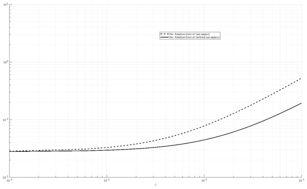 Percentage relative error comparison of the approximations (AOI-APPROX) and (REFINED-AOI-APPROX) over β. x-axis and y-axis in logarithmic scale. λ = 0.5, μ = 1 and α = 20.