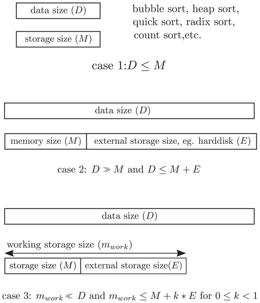 Storage constraint. Case 1 for D ≤ M where all data must be in the storage. Case 2 for D ≫ M and D ≤ M + E where data overflow the storage. Case 3 for mwork = M + E, the constraint of this study.