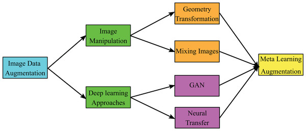 General taxonomy of image data augmentation.