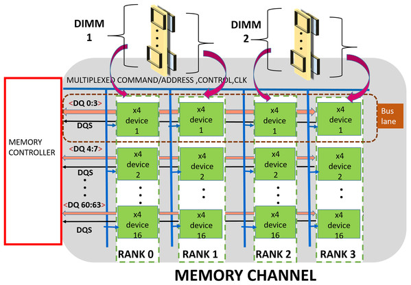 Memory channel—Memory controller is connected to DRAM modules (DIMMs) through shared bus.