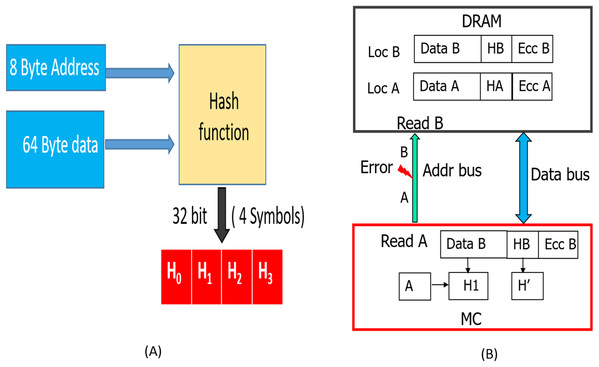 (A) Hash is now a function of both data and address. (B) Detection of MC-DIMM Address Errors during READ operation with SSCMSD.