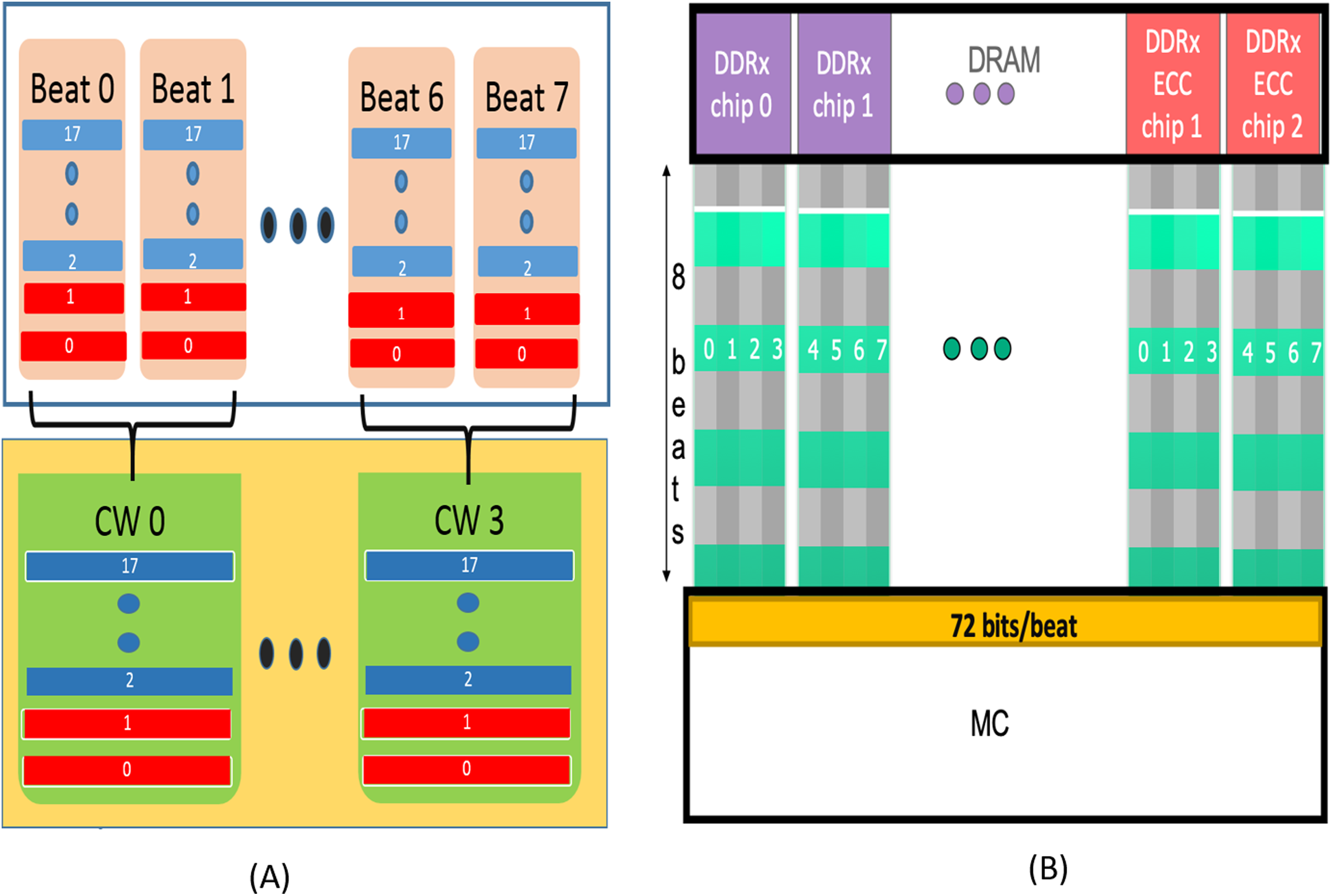 Addressing multiple bit/symbol errors in DRAM subsystem [PeerJ]