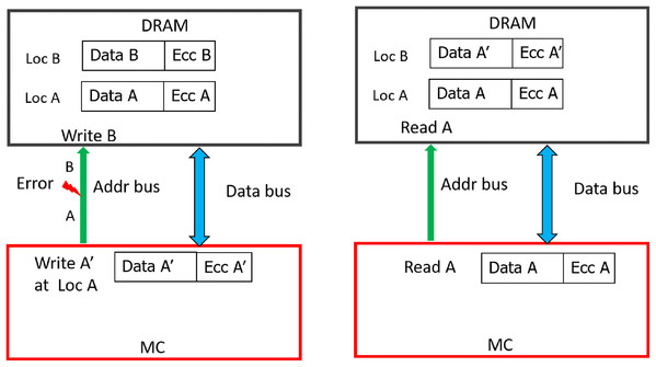 Memory Data corruption (for all the DRAM devices) due to MC-DIMM address fault during WRITE operation with the baseline.
